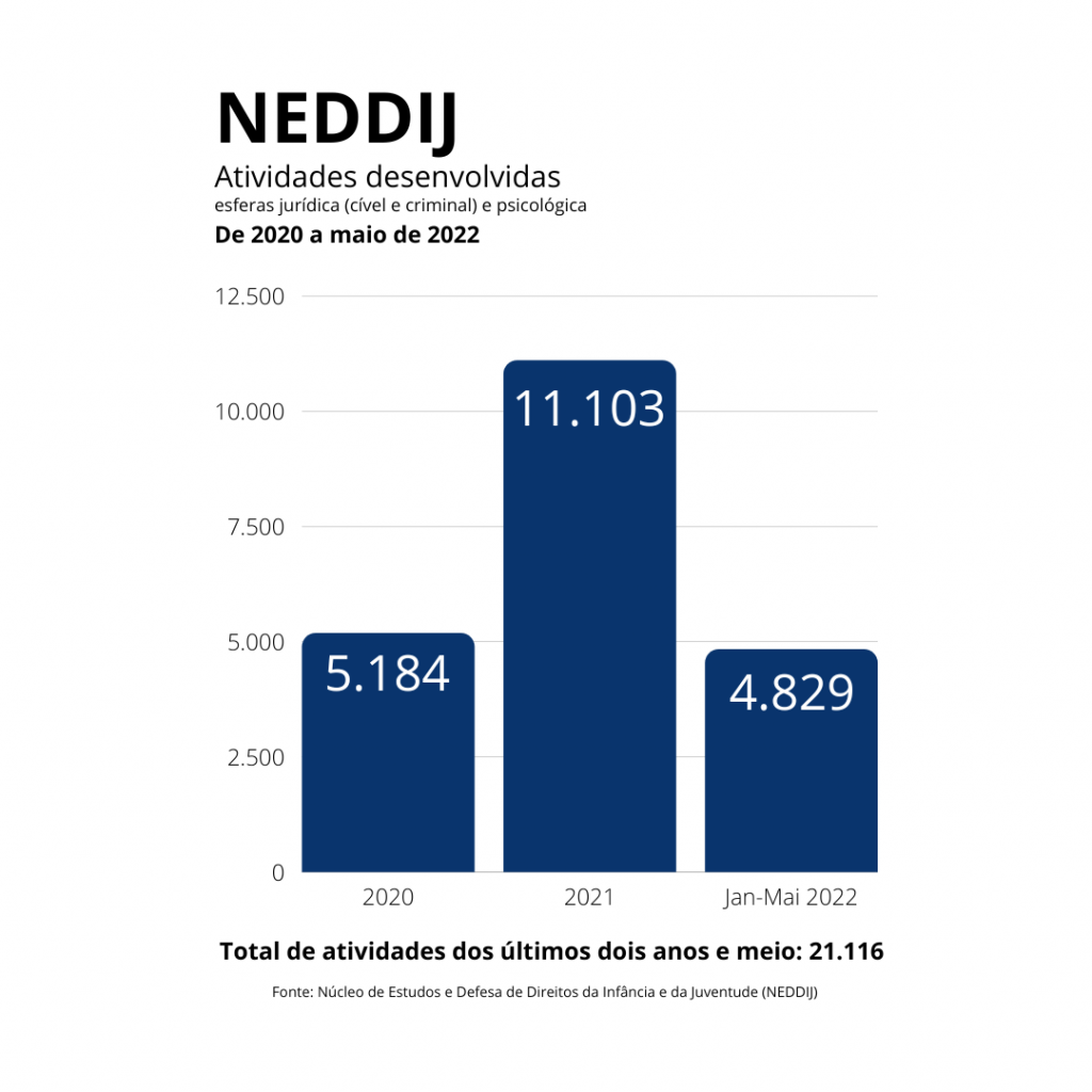 Números do NEDDIJ, em relação aos atendimentos efetuados entre 2020 e maior de 2022.