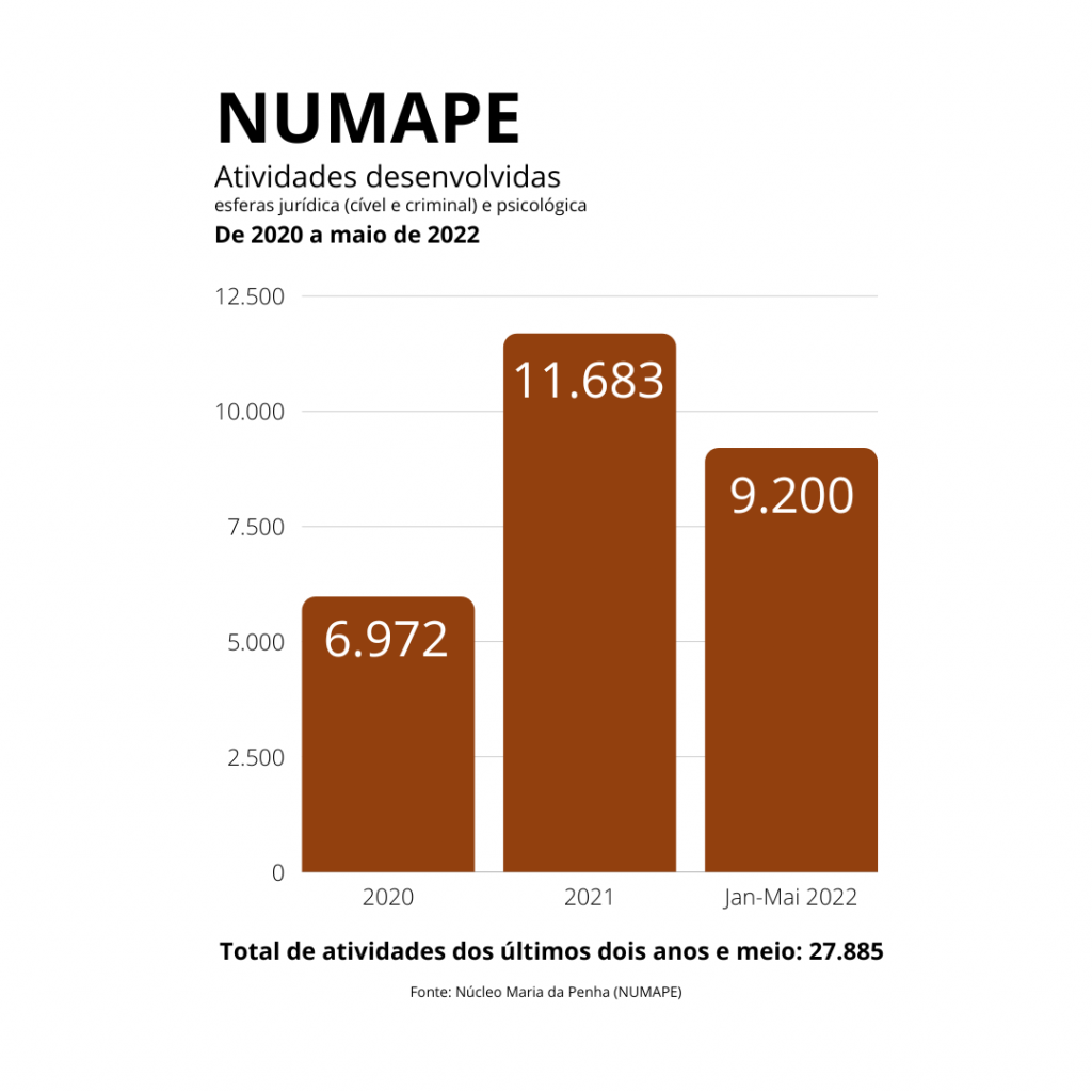 Dados de atendimentos efetuados pelo NUMAPE Londrina, entre 2020 e maio de 2022.
